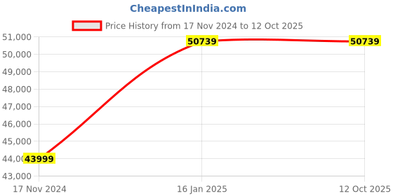 industrybuying.com Eibenstock  Guide Rail - 3744N000 eibenstock Price History Graph from 17 Nov 2024 to 12 Oct 2025