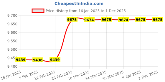 industrybuying.com Eibenstock MXT 100-2 Two Speed Paint Mixer 0-230 / 0-410 RPM eibenstock Price History Graph from 16 Jan 2025 to 1 Dec 2025