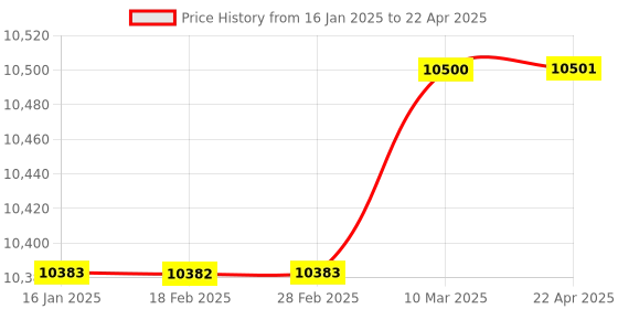 industrybuying.com Eicher Clutch Disc Assembly Spare Part For Eicher 3000 Series, ID343469 eicher Price History Graph from 16 Jan 2025 to 22 Apr 2025