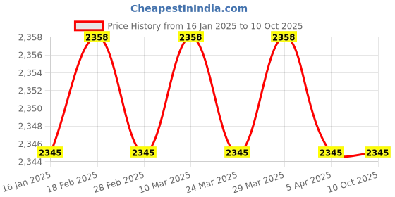 industrybuying.com Eicher Clutch Release Bearing Assembly For Eicher 2000 and 3000 Series, ID331490 eicher Price History Graph from 16 Jan 2025 to 9 Oct 2025
