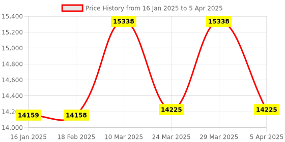 industrybuying.com Eicher Cover Assembly Spare Part For Eicher 3000 Series, ID343468 eicher Price History Graph from 16 Jan 2025 to 5 Apr 2025