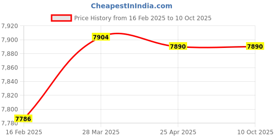 industrybuying.com Eicher G/B MTG Bracket Spare Part For Eicher 5000 Series, IA339995 eicher Price History Graph from 16 Feb 2025 to 10 Oct 2025