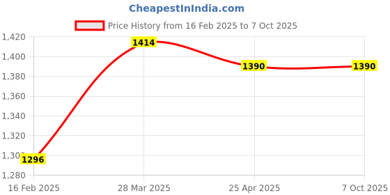 industrybuying.com Eicher Service Kit For Eicher 20.15, 5000 and Above Series, ID321096 eicher Price History Graph from 16 Feb 2025 to 7 Oct 2025