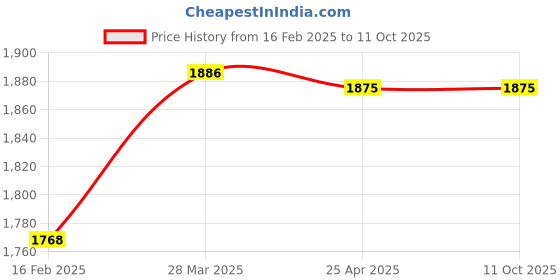 industrybuying.com Eicher Shifter Ball Joint SRGSL For Eicher 5000 and Above Series, ID321095 eicher Price History Graph from 16 Feb 2025 to 11 Oct 2025