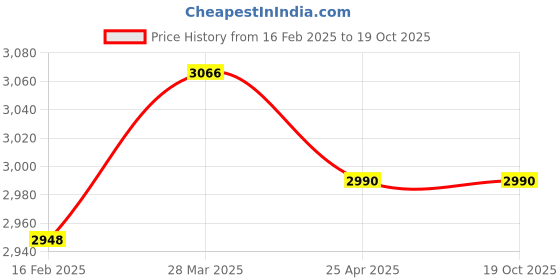 industrybuying.com Eicher Steering Wheel For Eicher 20.15, 3000, 5000, 6000 Series, IA308042 eicher Price History Graph from 16 Feb 2025 to 17 Oct 2025