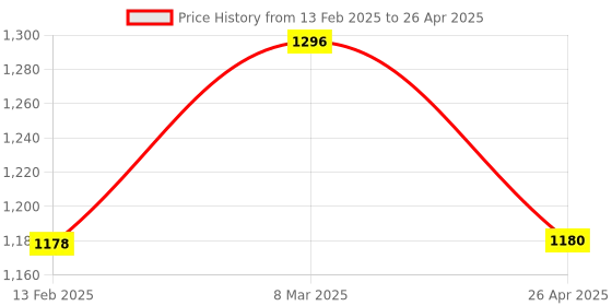 industrybuying.com Eicher Thermostat Assembly Spare Part For Eicher All Models, ID357599 eicher Price History Graph from 13 Feb 2025 to 26 Apr 2025