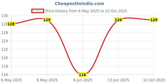 industrybuying.com EIKO 222 Miniature Screw Bulb - Tl-3 Type - 2.25V .25A, 222 eiko Price History Graph from 6 May 2025 to 12 Oct 2025