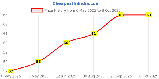 industrybuying.com EIKO #464 Wedge Base Bulb.- T-31/4 Type - 28.0V.17A, 464 eiko Price History Graph from 6 May 2025 to 7 Oct 2025
