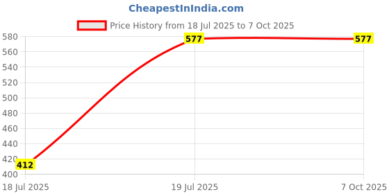 industrybuying.com EKD Flange Pillow Block Ball Bearing Square 30 mm Shaft Diameter, UCF206E ekd Price History Graph from 18 Jul 2025 to 7 Oct 2025