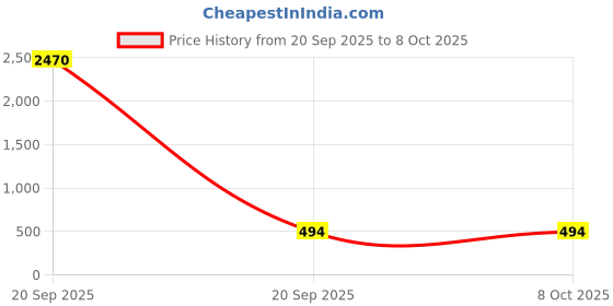 industrybuying.com EKD Radial Insert Ball Bearing 49 mm Width, 38 mm Inner Dia, 80 mm Outer Dia, UC208-24 ekd Price History Graph from 20 Sep 2025 to 7 Oct 2025