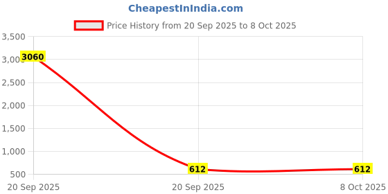 industrybuying.com EKD Radial Insert Ball Bearing 52 mm Width, 50 mm Inner Dia, 92 mm Outer Dia, UC210 ekd Price History Graph from 20 Sep 2025 to 7 Oct 2025