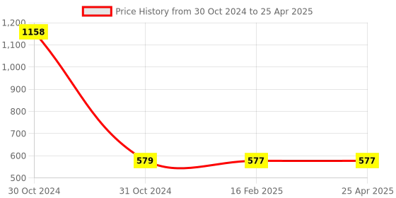 industrybuying.com EKOS Diva 9W B22 Cool Day Light White Inverter LED Bulb EKDCF09 ekos Price History Graph from 30 Oct 2024 to 25 Apr 2025