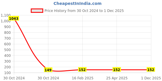 industrybuying.com EKOS Marvel 7W B22 Cool Day Light White LED Bulb EKBM07 ekos Price History Graph from 30 Oct 2024 to 1 Dec 2025