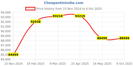industrybuying.com Elanpro 15 kg Ice Machine and Flakers with InBuilt Bin EIM 41 BW elanpro Price History Graph from 15 Nov 2024 to 5 Oct 2025