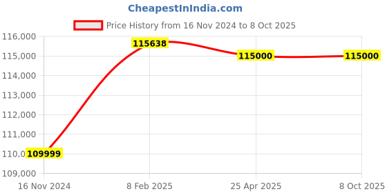 industrybuying.com Elanpro 18 kg Ice Machine and Flakers with InBuilt Bin EIM 61 BW elanpro Price History Graph from 16 Nov 2024 to 7 Oct 2025