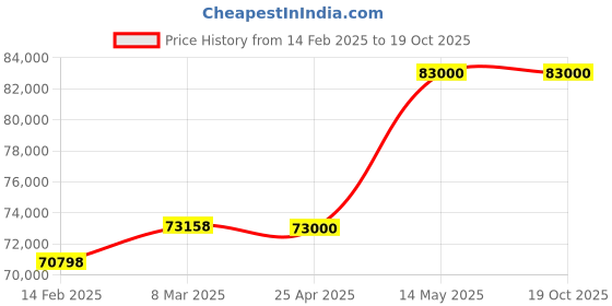 industrybuying.com Elanpro 200 Ltr Push Cart Freezer PCF 200 elanpro Price History Graph from 14 Feb 2025 to 18 Oct 2025