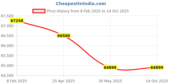 industrybuying.com Elanpro 223 Litre EBB 2D SS Back Bar elanpro Price History Graph from 8 Feb 2025 to 13 Oct 2025