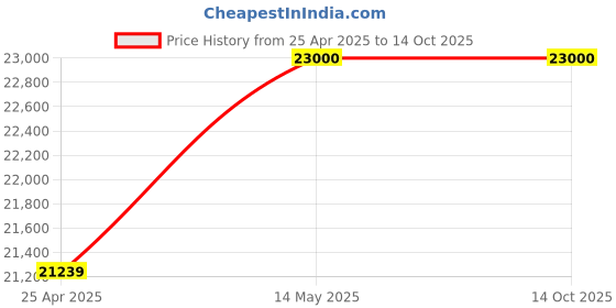 industrybuying.com Elanpro 26 L Counter Top Cooler ECG 26 elanpro Price History Graph from 25 Apr 2025 to 14 Oct 2025