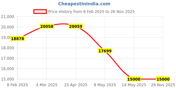 industrybuying.com Elanpro 30 Ltrs RB 31 Absorption Minibar Minibars Black 16 x 17 x 20 Inch elanpro Price History Graph from 8 Feb 2025 to 26 Nov 2025