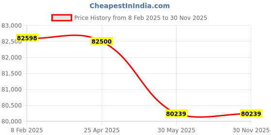industrybuying.com Elanpro 335 Litre EBB 3D SS Back Bar elanpro Price History Graph from 8 Feb 2025 to 29 Nov 2025