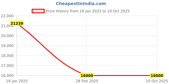 industrybuying.com Elanpro 40 Ltrs RB 41 G Minibars Black elanpro Price History Graph from 16 Jan 2025 to 9 Oct 2025