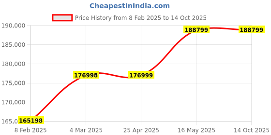 industrybuying.com Elanpro 540 L SS Refrigerated Cake Showcase,Flat Glass Showcase EDC 501L elanpro Price History Graph from 8 Feb 2025 to 14 Oct 2025