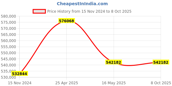 industrybuying.com Elanpro 909 Kg/24 Hour Modular Ice Machine without Bin EIM 1001 elanpro Price History Graph from 15 Nov 2024 to 7 Oct 2025