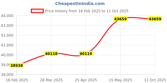 industrybuying.com Elanpro Deep Freezer elanpro Price History Graph from 16 Feb 2025 to 11 Oct 2025