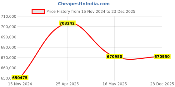 industrybuying.com Elanpro EDW86L405 Laboratory Freezer elanpro Price History Graph from 15 Nov 2024 to 23 Dec 2025