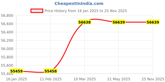 industrybuying.com Elanpro EFS 2451 Door Laboratory Refrigerator 245 Ltr elanpro Price History Graph from 16 Jan 2025 to 25 Nov 2025