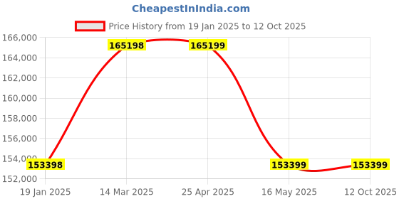 industrybuying.com Elanpro EGN 2100F Under Counter Frost Free Series Without GN Pans Two Door Freezer (265 Litre) elanpro Price History Graph from 19 Jan 2025 to 12 Oct 2025