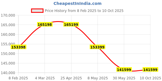 industrybuying.com Elanpro EGN 3100C Under-Counter Without GN Pans Three Door Freezer,400 Ltrs elanpro Price History Graph from 8 Feb 2025 to 10 Oct 2025