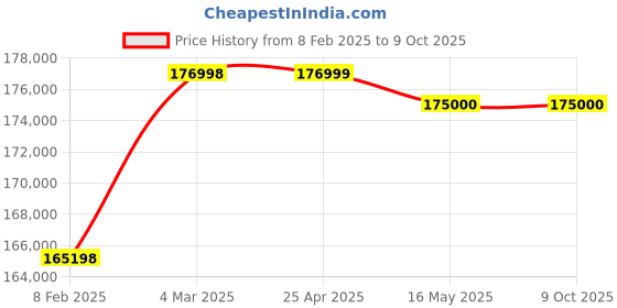 industrybuying.com Elanpro EGN 3100F Under-Counter Without GN Pans Three Door Freezer,400 Ltrs elanpro Price History Graph from 8 Feb 2025 to 9 Oct 2025