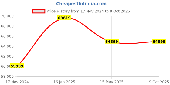 industrybuying.com Elanpro EHTC 100 Countertop Cold Showcase elanpro Price History Graph from 17 Nov 2024 to 9 Oct 2025