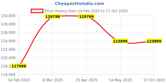 industrybuying.com Elanpro EPS 300 Salad Counter 3 Door with Prep Table - Without GN Pans (360 Litre) elanpro Price History Graph from 14 Feb 2025 to 16 Oct 2025