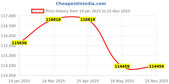 industrybuying.com Elanpro ES 903 Salad Counter 3 Door Salad / Solid Top Without GN Pans (360 Litre) elanpro Price History Graph from 19 Jan 2025 to 24 Nov 2025