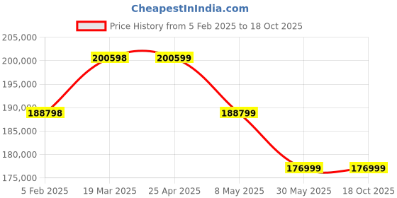 industrybuying.com Elanpro ESH 2000 Sandwich Counter 2 Door with Prep Table Without GN Pans (337 Litre) elanpro Price History Graph from 5 Feb 2025 to 17 Oct 2025