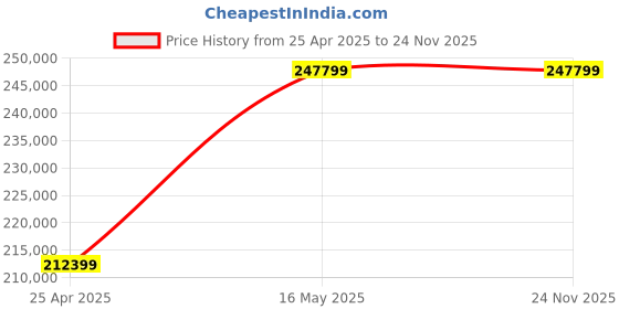 industrybuying.com Elanpro EYC 275EW Vaccine Refrigerator, Bio Medical elanpro Price History Graph from 25 Apr 2025 to 23 Nov 2025