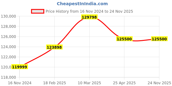 industrybuying.com Elanpro Frost Free Ventilated Cooling Refrigerator EGN 3V elanpro Price History Graph from 16 Nov 2024 to 23 Nov 2025