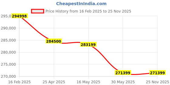 industrybuying.com Elanpro Ice Machine & Flakers EFM 101 elanpro Price History Graph from 16 Feb 2025 to 23 Nov 2025