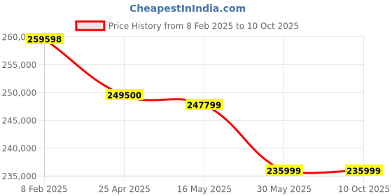 industrybuying.com Elanpro Ice Machine & Flakers EIM 201 elanpro Price History Graph from 8 Feb 2025 to 8 Oct 2025