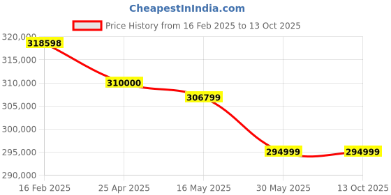 industrybuying.com Elanpro Ice Machine & Flakers EIM 351 elanpro Price History Graph from 16 Feb 2025 to 8 Oct 2025