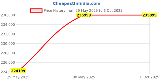 industrybuying.com Elanpro Inverter Series Freezer 1120 L 4 Doors and -18°C to -22°C Temp. Range, EGN 1500F4 elanpro Price History Graph from 29 May 2025 to 5 Oct 2025