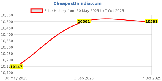 industrybuying.com Elanpro Mini Fridge Single Door Direct Cool Type with Capacity 48 L and 55 W Input Power, RF 57 elanpro Price History Graph from 30 May 2025 to 7 Oct 2025