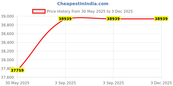industrybuying.com Elanpro Non-Convertible Curved Glass Top Freezer Capacity 169 L and Double Door, EKG 215DLG elanpro Price History Graph from 30 May 2025 to 2 Dec 2025