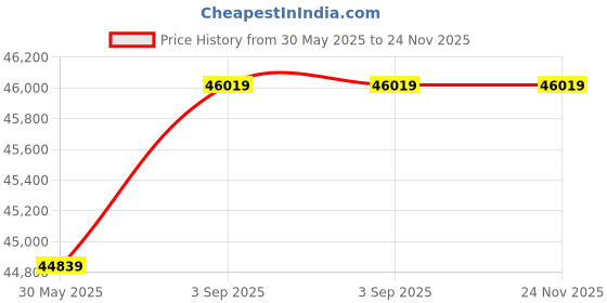 industrybuying.com Elanpro Non-Convertible Curved Glass Top Freezer Capacity 255 L and Double Door, EKG 310DLG elanpro Price History Graph from 30 May 2025 to 24 Nov 2025