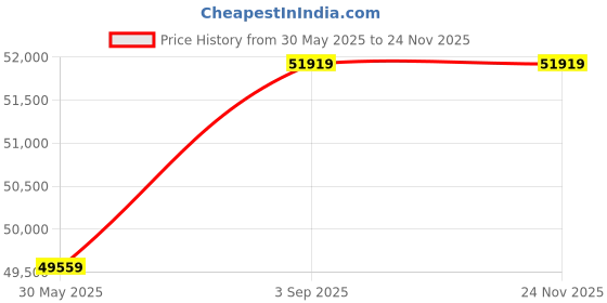 industrybuying.com Elanpro Non-Convertible Curved Glass Top Freezer Capacity 330 L and Double Door, EKG 410DLG elanpro Price History Graph from 30 May 2025 to 22 Nov 2025