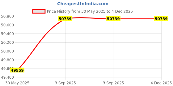 industrybuying.com Elanpro Non-Convertible Curved Glass Top Freezer Capacity 333 L and Double Door, EKG 415DLG elanpro Price History Graph from 30 May 2025 to 4 Dec 2025