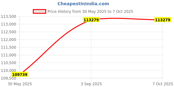 industrybuying.com Elanpro Reach In Chiller 600 L Capacity 2 Doors and 2°C to 8°C Temp. Range, CGN 600C2 elanpro Price History Graph from 30 May 2025 to 7 Oct 2025