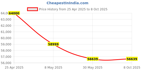 industrybuying.com Elanpro Refrigerated Display Counter EVRX 1400 elanpro Price History Graph from 25 Apr 2025 to 5 Oct 2025